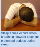 Sleep apnea occurs when breathing slows or stops for prolonged periods during sleep.