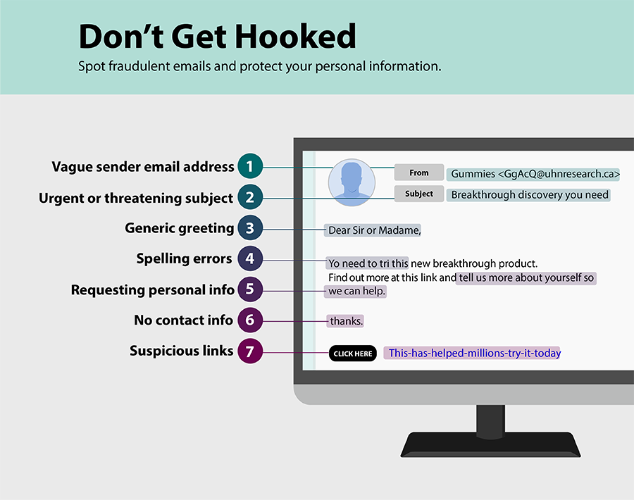 Image showing the key characteristics of fraudulent emails (ie, vague sender address, urgent message, generic greeting, spelling errors, requests for personal info, no contact info, suspicious links or attachments) 