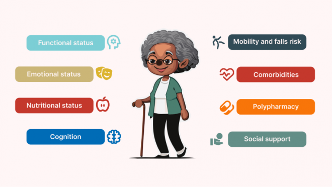 A senior citizen in the middle with eight geriatric assessment domains around it