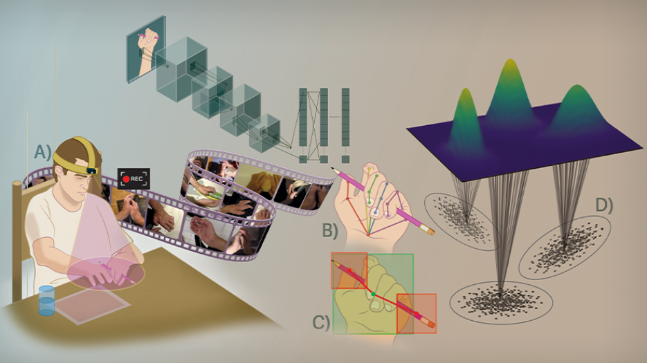 Graphical abstract depicting the process of analyzing hand movements. An individual is seen wearing a camera on their head while recording themselves using a pencil. Other graphics include a description of hand positions as well as how the AI model analyzes hand movement information. Graphic © IEEE