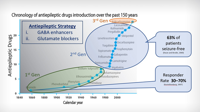 Figure 1. Chronology of antiepileptic drug introduction over the past 150 years; adapted from Brodie and Sills, 2011.