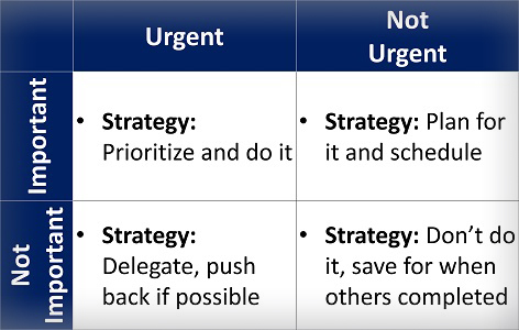 The Urgent-Important Matrix is a useful tool for categorizing all tasks in your life and prioritizing those that are the most important and urgent.
