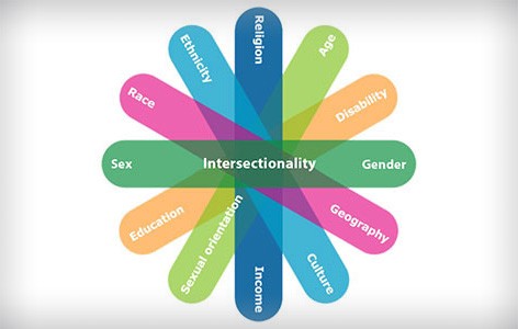 Intersectional factors, including those pictured, influence health outcomes for people of different sexes and genders. 